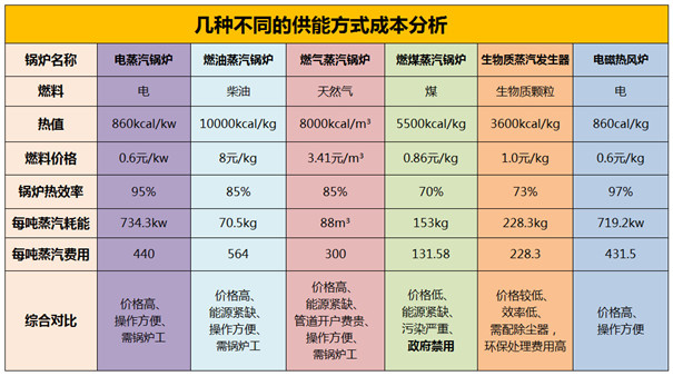 薯類淀粉加工中，電力、天然氣、生物質等供能方式成本對比分析