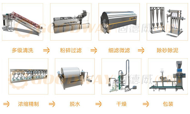 紅薯淀粉加工實現一體化，一套設備省水省時又省力