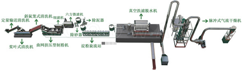 投資建立紅薯淀粉加工廠前的4項準備工作