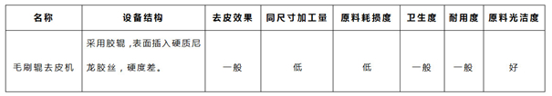 木薯去皮機測評來啦！四種去皮工藝不分高低，只看你的需求