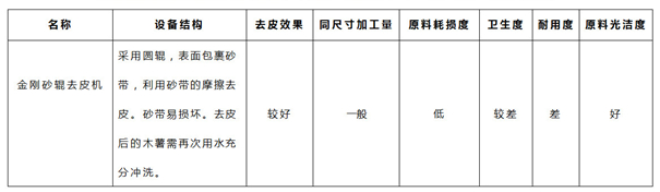 木薯去皮機測評來啦！四種去皮工藝不分高低，只看你的需求