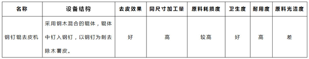 木薯去皮機測評來啦！四種去皮工藝不分高低，只看你的需求