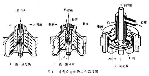 碟片離心機