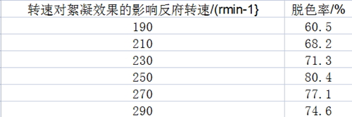 改性紅薯淀粉的制備技術