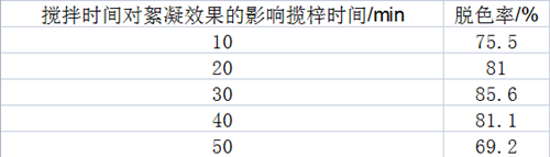 改性紅薯淀粉的制備技術