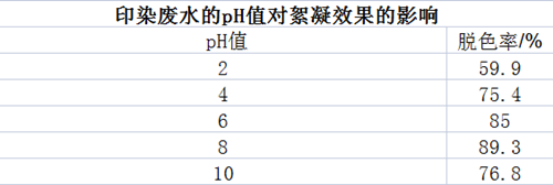 改性紅薯淀粉的制備技術