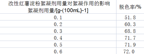 改性紅薯淀粉的制備技術